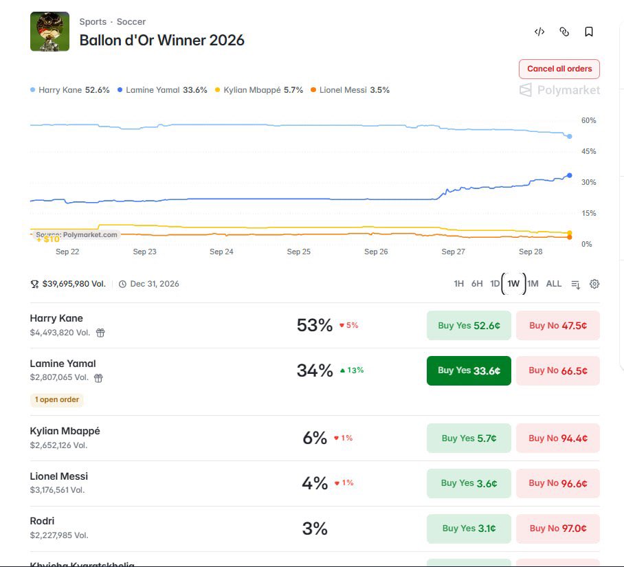 PolyAlertHub's tweet photo. The votes are in. The 2026 Ballon d’Or race is officially out of the players’ hands. 🏆

Voting closed today. No interview, headline, or even a 30-goal game can change the outcome now.

The winner will be revealed in London on October 26, with Harry Kane, Lamine Yamal, and Kylian Mbappé leading the conversation.

Who’s taking it home?
