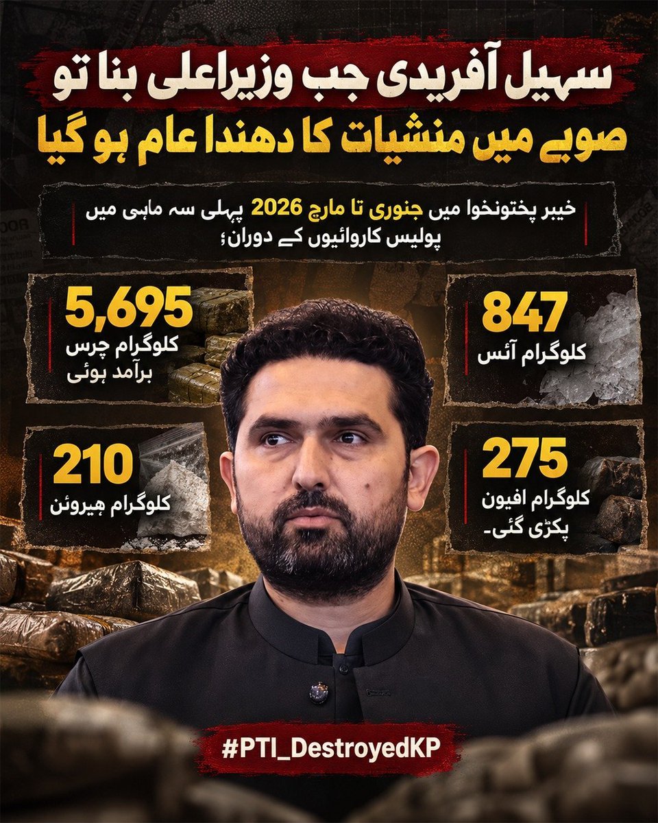 Im_Sarahm's tweet photo. سہیل آفریدی کے آتے ہی صوبے میں منشیات کا دھندا عام ہو گیا۔ سال 2026 کی پہلی سہ ماہی میں پولیس نے 5,695 کلو چرس، 210 کلو ہیروئن، 847 کلو آئس اور 275 کلو افیون برآمد کی۔ منشیات کا یہ پھیلاؤ صوبائی حکومت کی ناکامی ظاہر کرتا ہے۔
#PTI_DestroyedKP https://t.co/7kRwR2CMWn