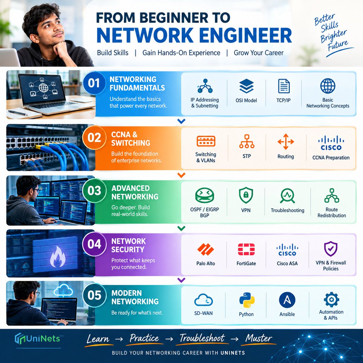 uninets53's tweet photo. 🚀 From Beginner to Network Engineer

Build your journey through:

🌐 Networking Fundamentals
🔌 CCNA &amp; Switching
🔀 Routing
🔐 Network Security
⚙️ SD-WAN &amp; Automation
Learn → Practice → Troubleshoot → Master
https://t.co/Cyp9PeeeLb
#Networking #CCNA #NetworkEngineer #UniNets https://t.co/R1g3Mnsvdx