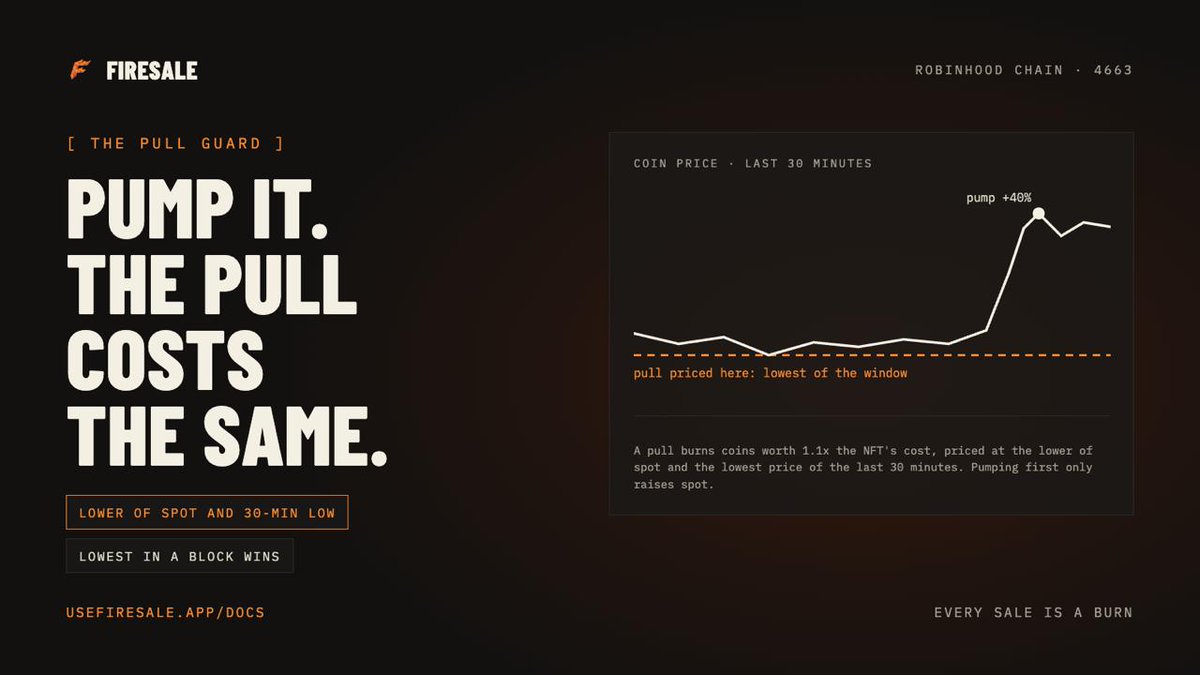 usefiresale's tweet photo. The obvious way to game a pull: pump the coin for a minute, so burning 1.1x in coins costs fewer coins, then take the NFT cheap.

It doesn't work on Firesale. A pull prices the coin at the lower of spot and the lowest price of the last 30 minutes, and inside one block the lowest price wins. A pump only raises spot, so you still burn the full amount.

Pump it. The pull costs the same. $FIRESALE