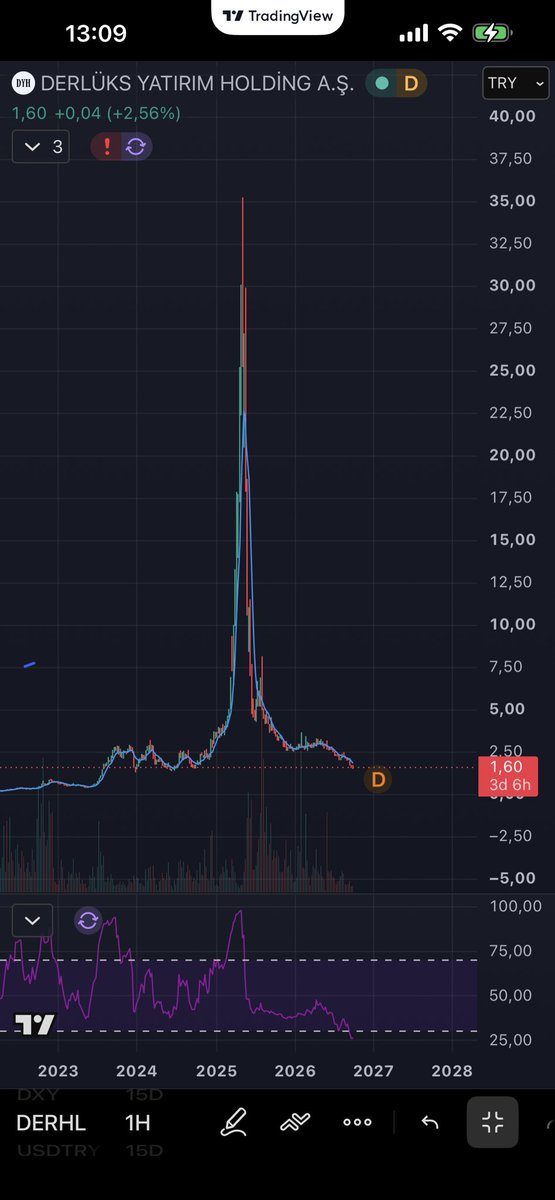 tradercat199's tweet photo. Borsada kimsenin konuşmadığı lakin binlerce kişiyi batıran #Derhl hissesi

36 liradan 1.60 liraya 

#bist  #borsa  #garan  #asels  #thyao  #tera #astor #ktlev #dstkf #bimas #asels https://t.co/IulFHvL7M9