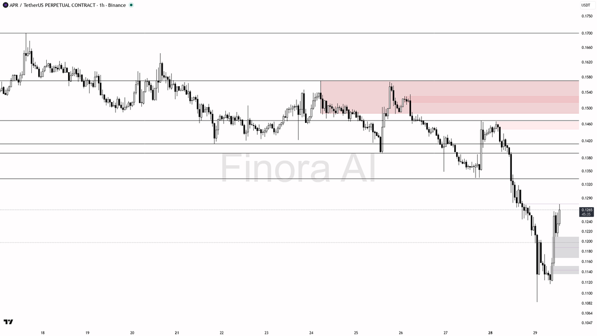 🤨 $APR 3x volume spike on 2.5% bounce? Structure says relief trap

- my bias is bearish here — 1h structure is lower highs / lower lows and it lines up with da