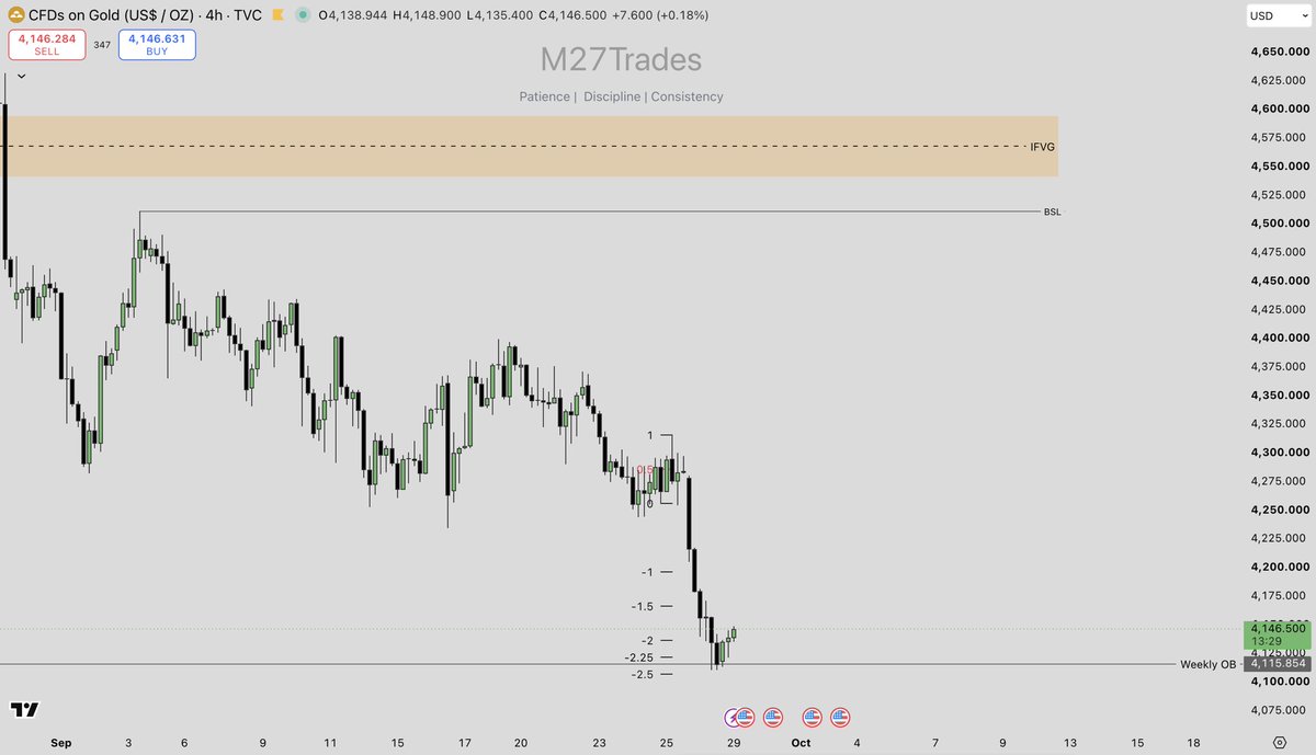 M27Trades's tweet photo. Is this AMD?
#Gold #XAUUSD #ICT #M27Trades https://t.co/0yC9wSsRGB