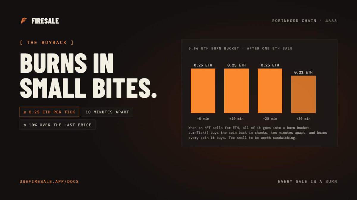 usefiresale's tweet photo. When an NFT sells for ETH, all of that ETH goes into the shelf's burn bucket. Then burnTick() buys the coin back in chunks of at most 0.25 ETH, ten minutes apart, each at most 10% above the last recorded price, and burns every coin it buys.

A 0.96 ETH bucket burns in four bites over half an hour. Too small and too slow to be worth sandwiching. $FIRESALE