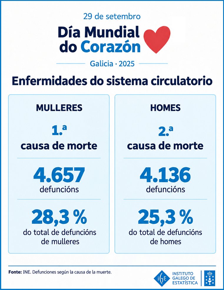 IGE_Estatistica's tweet photo. 29 de setembro, Día Mundial do Corazón
En Galicia, as enfermidades do sistema circulatorio foron en 2025 a primeira causa de morte nas mulleres (28,3% das defuncións) e a segunda nos homes (25,3%).
#DiaMundialdelCorazon
https://t.co/ZyetuETDDK https://t.co/PcMjtKbPAg