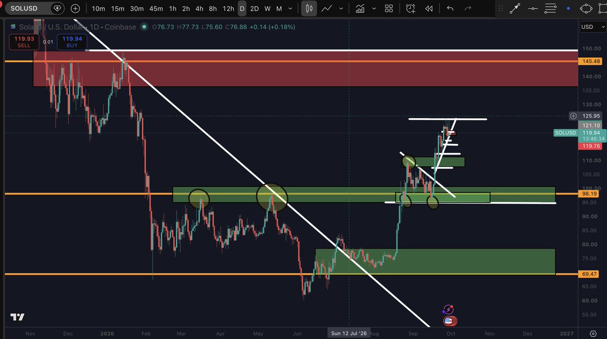 ycbcapital's tweet photo. Took less than 3 months to reach our targets. Trading doesnt get cleaner than this

Will try to post more trade ideas here when i'm not too busy building @gambitmarkets 

We are about to get into the biggest bull run ever, take advantage https://t.co/v5Lh9Pu0lx