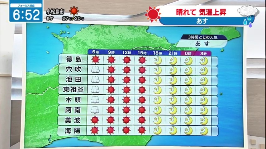 seina_jrt's tweet photo. 晴れて☀️暑い🌡️
【9月30日（水）徳島の天気】
▶高気圧に覆われて晴れる☀️☀️
▶気温上昇で暑さ戻る

#四国放送　#徳島　#気象予報士 https://t.co/jooKFL8TLV