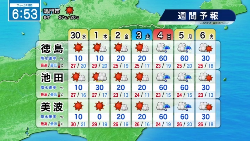seina_jrt's tweet photo. 晴れて☀️暑い🌡️
【9月30日（水）徳島の天気】
▶高気圧に覆われて晴れる☀️☀️
▶気温上昇で暑さ戻る

#四国放送　#徳島　#気象予報士 https://t.co/jooKFL8TLV