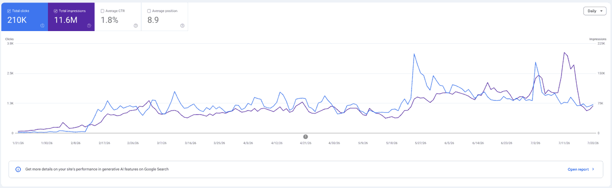 denohawari's tweet photo. if you want ChatGPT and Google's AI answers to start mentioning you, here's what to do:

1. open Google Search Console and go to Performance

2. add a filter, choose Query, switch it to "Custom (regex)" and paste this:
^(\S+\s){6,}\S+$
it shows every search that's 7+ words long, the closest thing in your data to how people ask AI

3. sort by impressions and pick one question that matches something you actually sell. ignore the rest

4. click it, open the Pages tab, and find the page Google is showing for it

5. add that exact question to the page as a heading, and answer it in the first 2 sentences underneath, with one specific number or fact