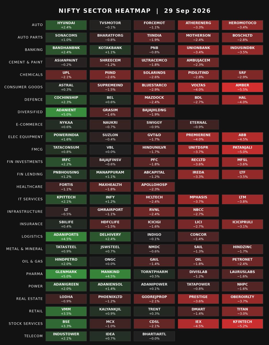 Stockastic_AI's tweet photo. 🔔 Market Recap — 29 Sep
Markets Slip As Yields Bite But Vol Remains Tame

🔽 Nifty 50 dips 0.28% to 22716 near 6‑month low
🔽 Bank Nifty falls 0.39% as US 10Y hits 19‑yr high
🔼 #ADANIENT jumps 5% after SEBI clears MPS violation overhang
🔼 Pharma, autos, infra gain on US tariff relief, UAE and GRINFRA order wins
🔼 Broader action in #KIRLOSENG APOLLOTYRE SUNTV HFCL; VIX cools 2.3%
