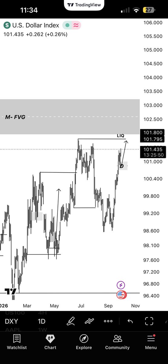 Sharpest_HQ's tweet photo. @hey_mobarak @tradecorecap you might wanna wait for dxy to reach that monthly imbalance before you decide to buy eurusd. https://t.co/O0q49KASJB