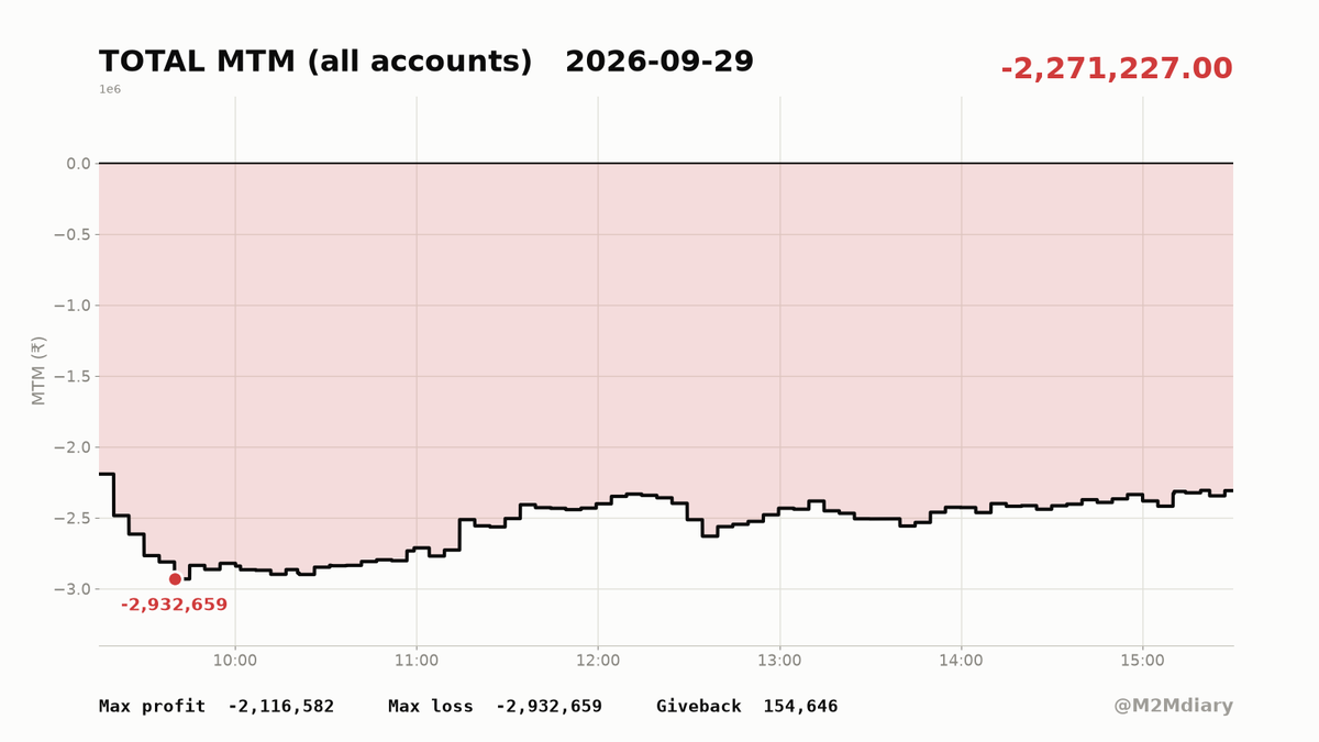 M2MDiary's tweet photo. Nifty barely moved -0.28%, VIX at 13.41, sab kuch calm dikh raha tha. Meanwhile my P&amp;L went from -21L to -29L and closed at -22.7L. Recovered some, but galti toh galti hai. Market ne kuch nahi kiya, main hi kar baitha.

#Nifty50 #OptionsTrading #TradingDiary https://t.co/tDNgS2B3XK