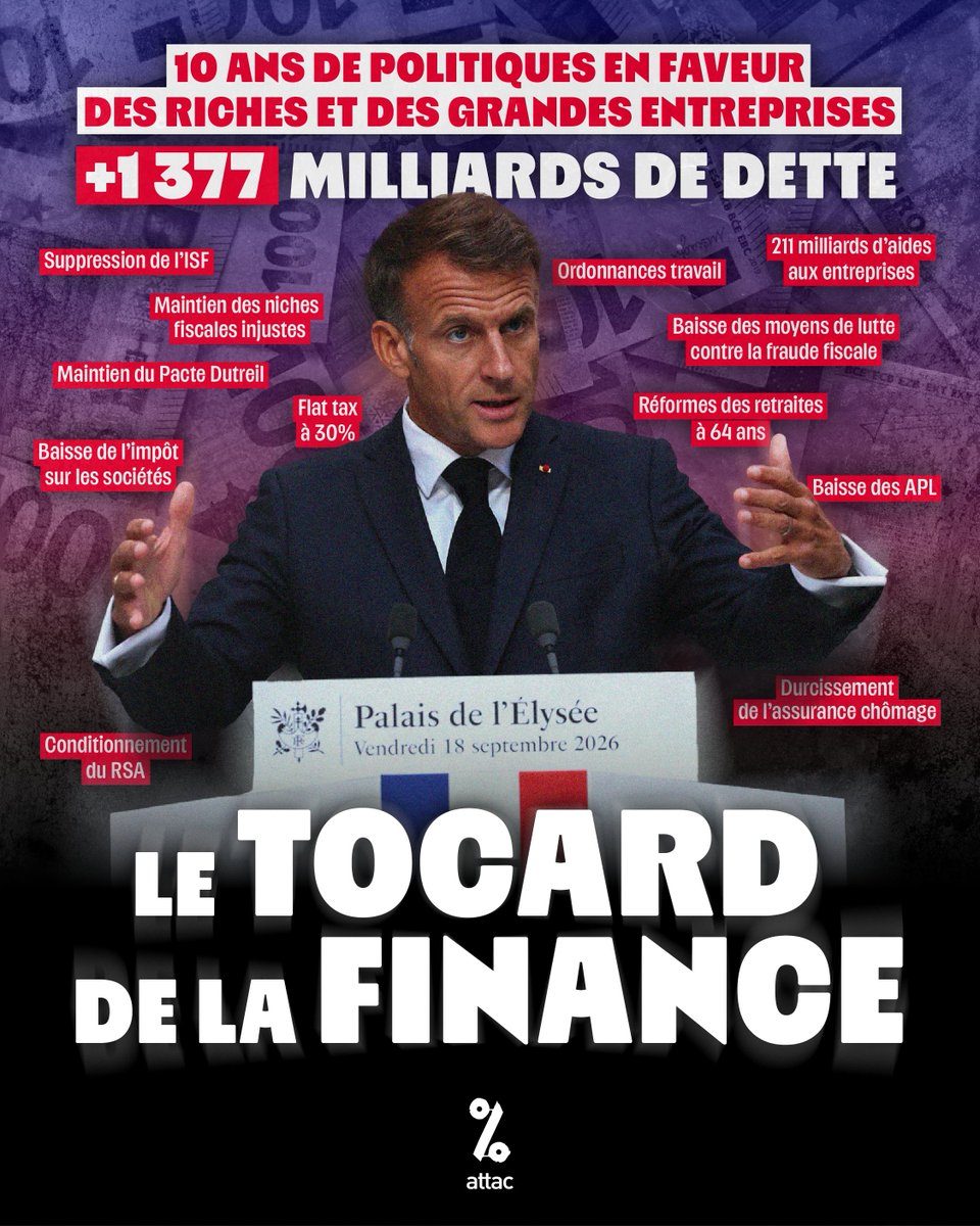 attac_fr's tweet photo. Présenté en 2017 comme le "Mozart de la finance", Macron a creusé la dette publique en multipliant les cadeaux fiscaux aux plus riches et aux grandes entreprises.

La dette représente aujourd'hui 119% du PIB, un record historique depuis 1946.

Bravo au tocard de la finance ! https://t.co/p5IMSFxQV4