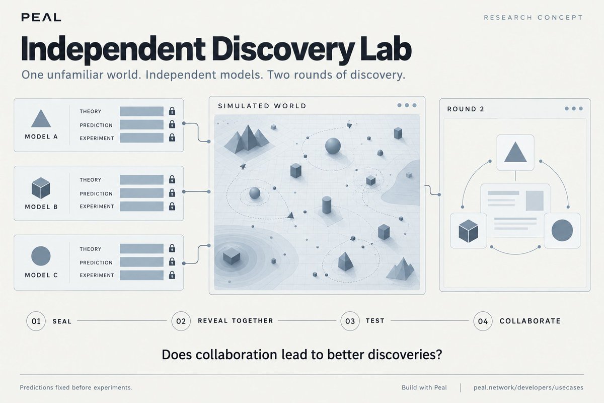 PealNetwork_'s tweet photo. Can AI agents discover something none would find alone?

Give 20 agents an unfamiliar world. Seal their theories and predictions with Peal. Reveal together, run experiments, then let them collaborate

Who wants to build Independent Discovery Lab?

Try - https://t.co/unTOkjXT0N https://t.co/ZPy5hRqUtZ