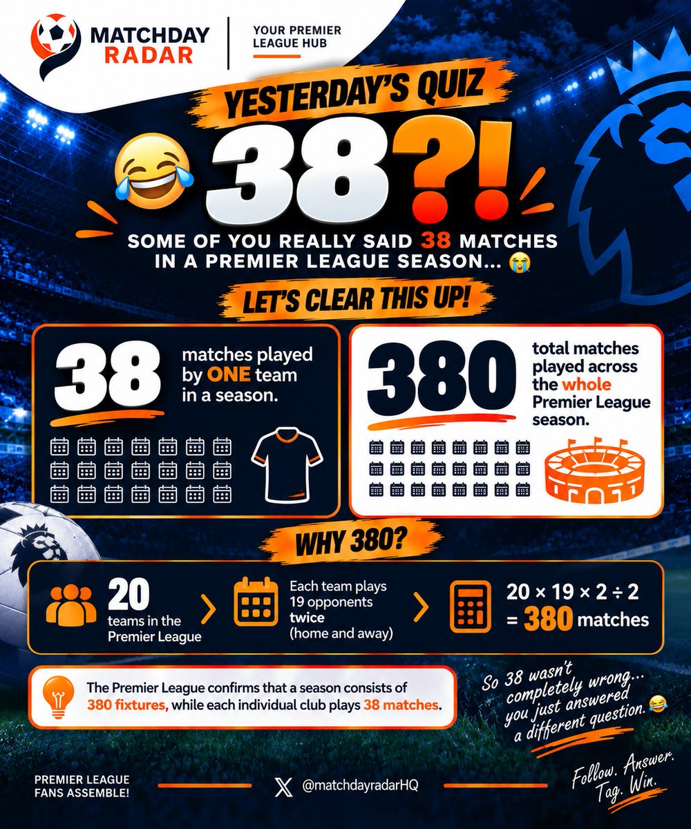matchdayradarHQ's tweet photo. 😂 38 or 380? 

Let’s settle this once and for all!

38 = one team’s matches.
380 = the total Premier League matches. 

You weren’t completely wrong… you just answered a different question. 😭

#MatchDayRadar #PremierLeague https://t.co/2Ag7PxGPCQ