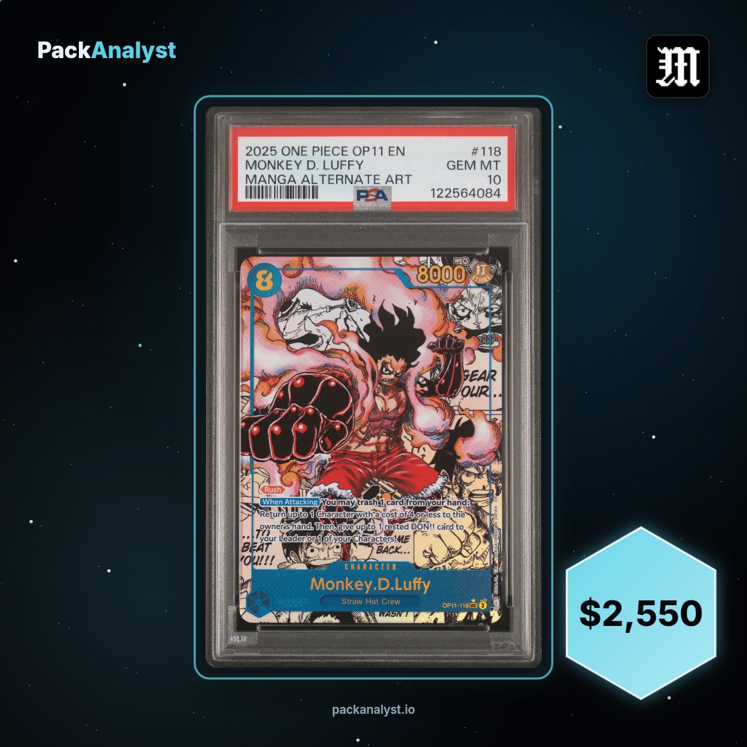 PackAnalyst_io's tweet photo. +410% in a single pull on @mnstr. 🟦

$2,550 card out of a $500 Outlaw. +410% on 2025 One Piece Op11-A Fist of Divine Speed Monkey D. Luffy Manga Alternate Art #118 PSA 10.

Same pipeline, every site. https://t.co/iCF9jVcShz
