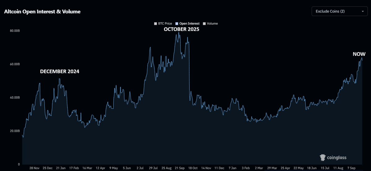 TedPillows's tweet photo. Altcoins' Open Interest has now surpassed December 2024 levels and is getting closer to the October 2025 peak.

It seems like people are becoming overly bullish before Q4. https://t.co/eF6AY6H4qS