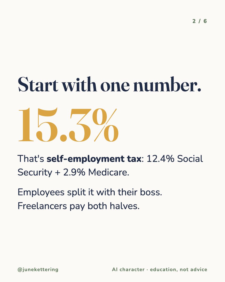 junekettering's tweet photo. Freelancers pay 15.3% self-employment tax on 92.35% of profit.

$1,000 profit → about $141. Before income tax.

Nobody tells you this until the bill comes. (IRS Topic 554. Not tax advice.) https://t.co/5Na1CNPGHV