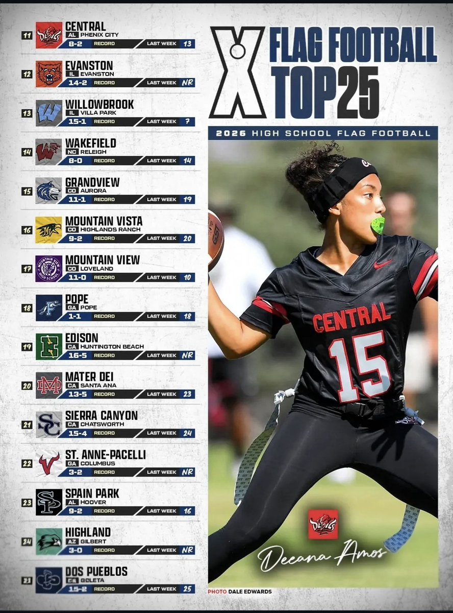 FlagFBSource's tweet photo. Updated Maxpreps High School Flag Football Rankings. With a big time match up between 1 &amp; 2 last week. JSerra proves why they are the number 1 school. Did your squad move up in the rankings?? https://t.co/weVowmv64D