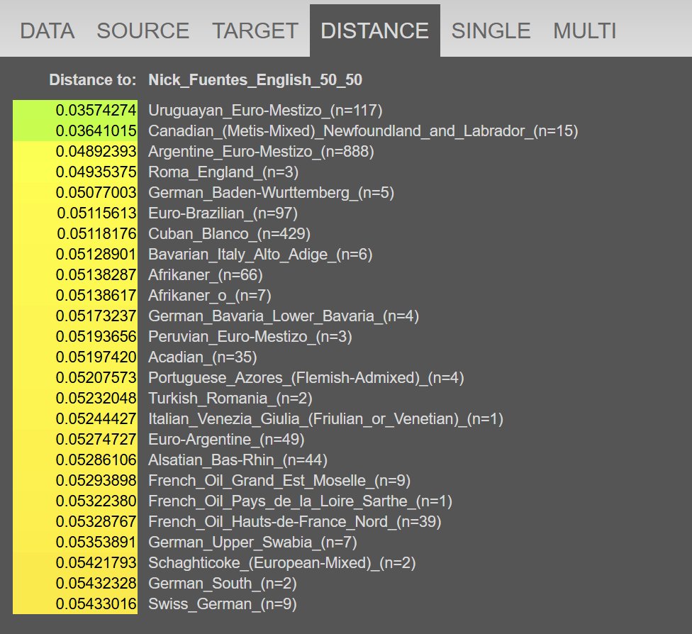 SefardiJew's tweet photo. If Nick Fuentes miscegenated with an English woman, his child would be genetically closest to Mixed Latin Americans and Gypsies.

His child will not be genetically close to any population in Europe.

This is how divergent Amerindian admixture is. https://t.co/U2RpRkfae7