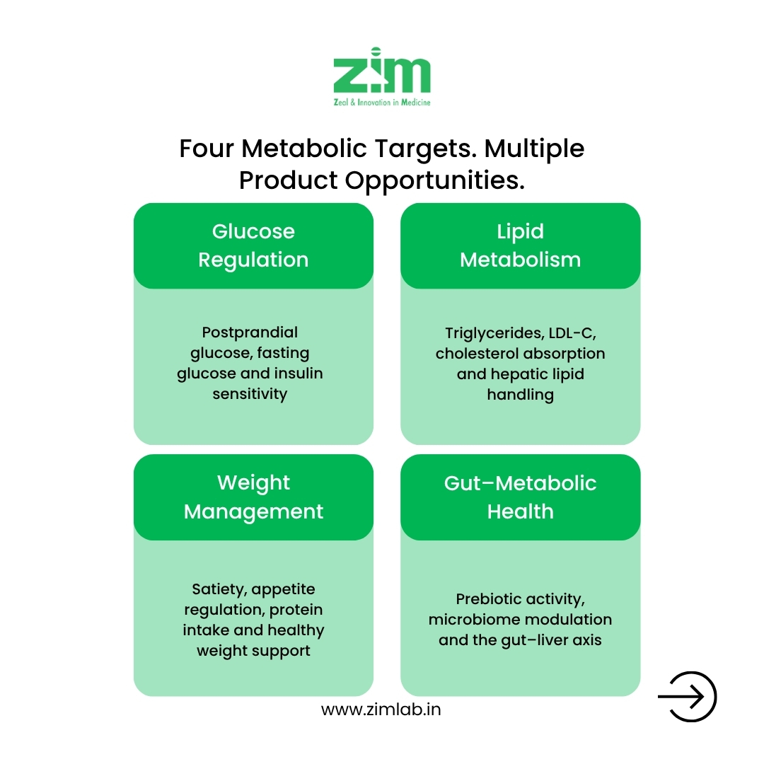 zimlab's tweet photo. Metabolic health is emerging as a distinct product-development category. Develop evidence-led nutraceutical products with ZIM Labs.
#ZIMLabs #Nutraceuticals #MetabolicHealth #FormulationDevelopment https://t.co/VXqD9XLlF5