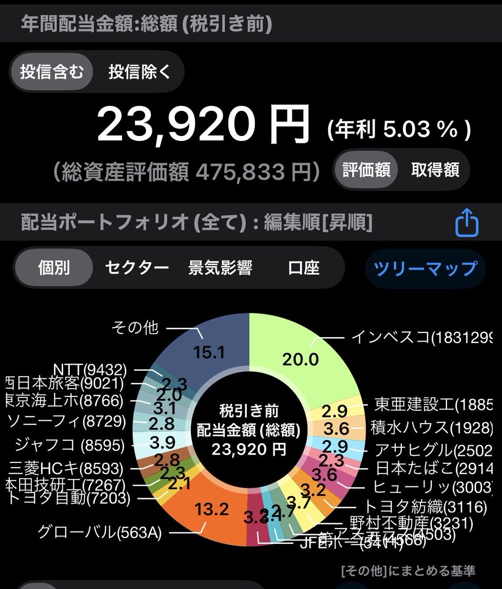 SIFT12121's tweet photo. 本日の高配当ミニ株購入🌳💰

アサヒ✖︎2株
ヒューリック✖︎2株
🆕アサンテ✖︎2株

年間配当金総額23,920円にUP⤴️ https://t.co/ZERCwL1CzW