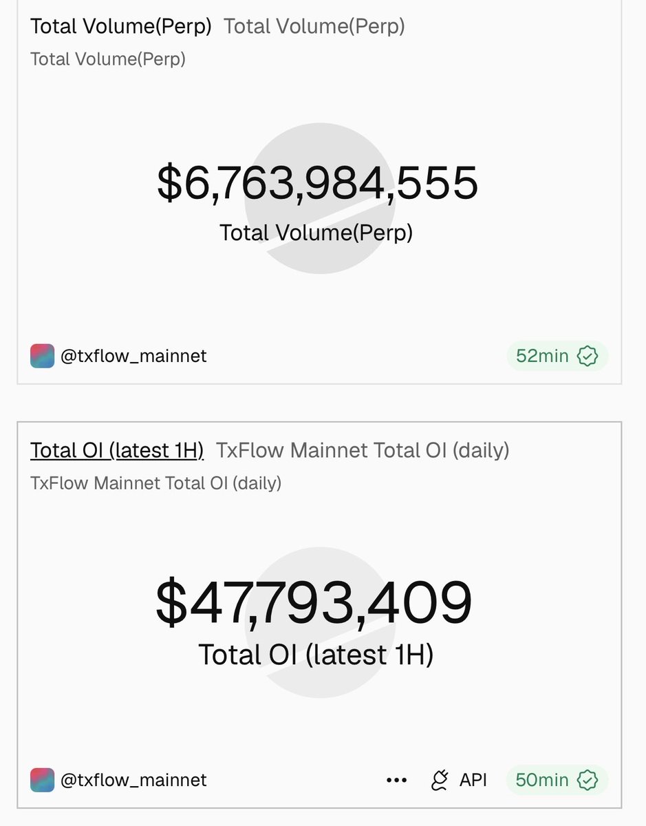Inpunkcrypto's tweet photo. Todas las métricas en ATH, congrats @TxFlow_L1 

Todos estos números sin haber empezado siquiera la primera temporada, sin API y con mil cosas todavía pendientes de anunciar.

Poca broma con el recorrido que queda por delante. 

Arriba a la derecha. https://t.co/YFAziP6Ck1