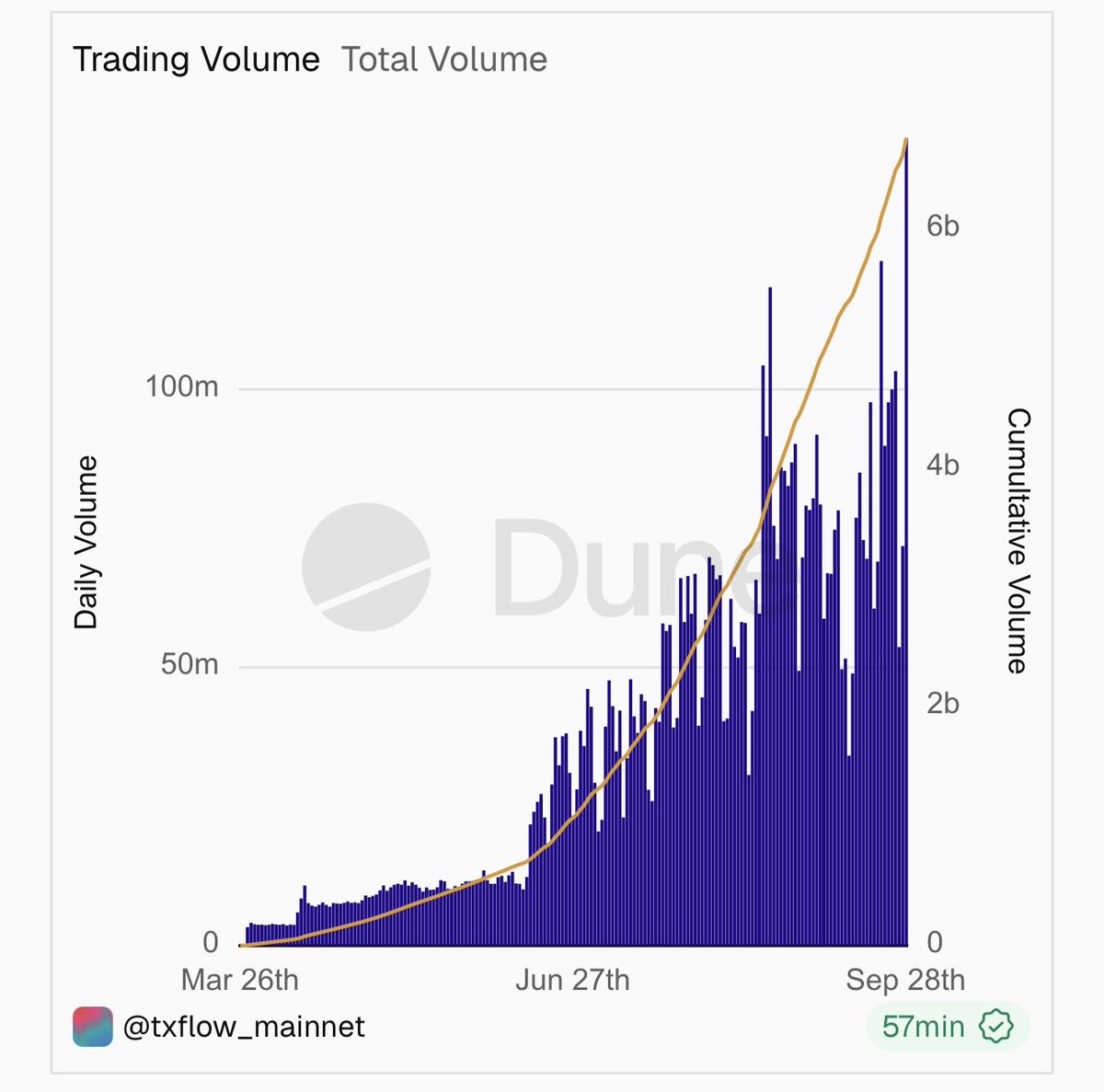 Inpunkcrypto's tweet photo. Todas las métricas en ATH, congrats @TxFlow_L1 

Todos estos números sin haber empezado siquiera la primera temporada, sin API y con mil cosas todavía pendientes de anunciar.

Poca broma con el recorrido que queda por delante. 

Arriba a la derecha. https://t.co/YFAziP6Ck1