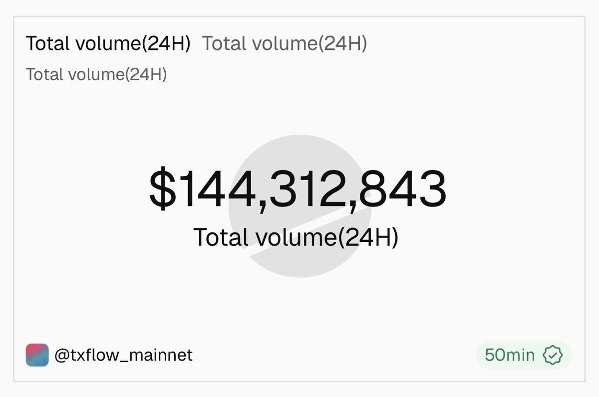 Inpunkcrypto's tweet photo. Todas las métricas en ATH, congrats @TxFlow_L1 

Todos estos números sin haber empezado siquiera la primera temporada, sin API y con mil cosas todavía pendientes de anunciar.

Poca broma con el recorrido que queda por delante. 

Arriba a la derecha. https://t.co/YFAziP6Ck1