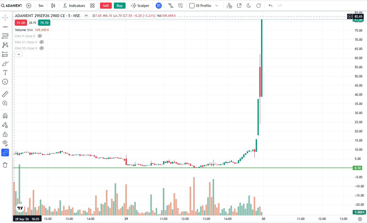 SumeetTm's tweet photo. Adani Enterprises #CAS #Monthlyexpiry #adanient https://t.co/LtoMMlE9dC