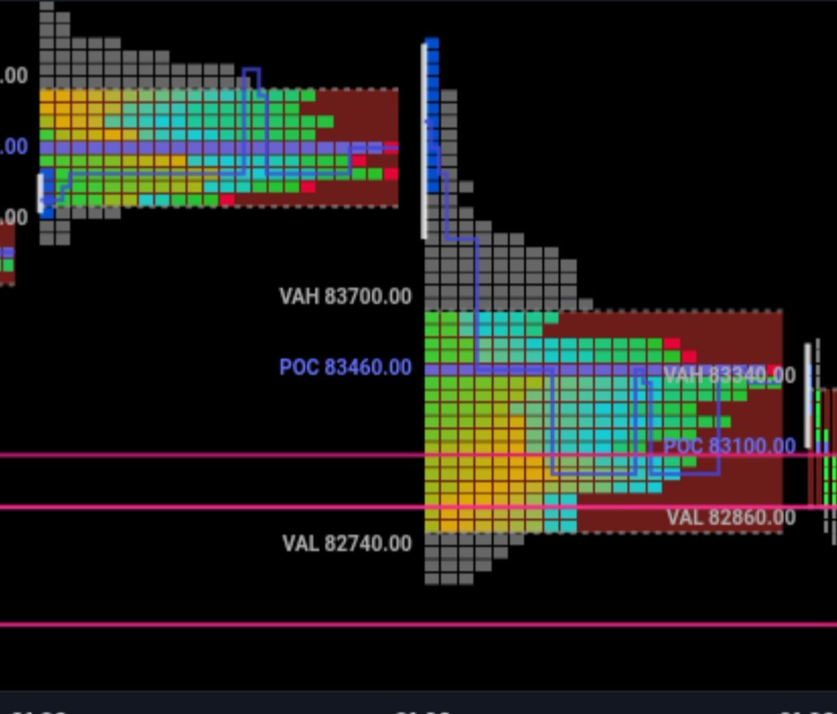 Trader_Leumas's tweet photo. Update on yesterday’s profile

The bulls are clearly holding the 82.5k range, and the previous day’s profile had a 3 wide at the low. The POC migrated from near the low back to the middle of the profile.

$BTC https://t.co/80rzXoTqJ9
