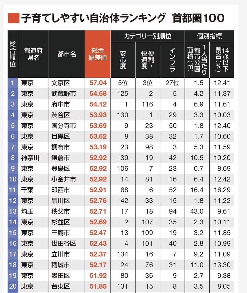 smahoji's tweet photo. 子育てしやすい自治体ランキング
文京区3連覇です
子育てしていて本当に安心感ある https://t.co/j18ZCPyG0C
