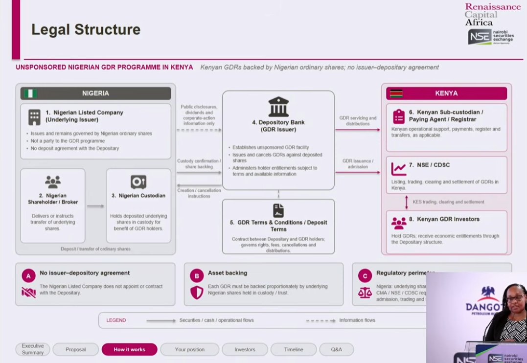 MwangoCapital's tweet photo. There is a proposed solution that would allow Kenyans to participate in the Dangote Refinery IPO through Global Depositary Receipts (GDRs) listed on the Nairobi Securities Exchange.

— Renaissance Capital Kenya and Nigeria are leading the proposed offering, working with Stanbic as custodian, Image Registrars, GNA Advocates and Newmark.
— The structure aims to accommodate both retail and institutional investors, who would apply through participating Kenyan brokers and investment banks.
— The vehicle would pool applications from Kenyan investors and, through Renaissance Capital Nigeria, apply for IPO shares as a single aggregate applicant, before issuing GDRs to investors against the shares allotted.
— Investors would hold GDRs proportionately backed by Nigerian ordinary shares and trade them on the NSE in Kenyan shillings through their usual brokers and standard brokerage commissions.
— The structure is designed to pass through dividends, bonus shares and rights-issue entitlements to Kenyan investors, subject to the programme’s terms.
— GDR prices would reflect the underlying Nigerian shares while also responding to supply and demand in the Kenyan market.
— The proposed programme is unsponsored, meaning Dangote Refinery would not be a party to the GDR programme or have an agreement with the depositary bank.
— The presentation targets an offer period of 5–13 October 2026, although opening will depend on final CMA and NSE approvals.
— Allotment is expected around 11 November, followed by an announcement on 12 November and refunds for surplus funds and rejected applications on 18 November.
— Settlement is planned for 12 November–2 December, with the slide targeting a Nigerian listing on 2 December and NSE trading on 8 December, while the speakers indicated a Kenyan listing window of 2–8 December.
— Final CMA and NSE approvals remain pending, and the proposed timetable is subject to change.