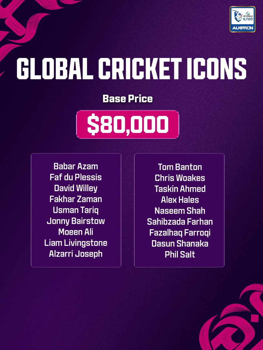 ILT20Official's tweet photo. The numbers that could shape the auction. 💰🔨

Swipe through to see the players’ base prices and the remaining purse available to each franchise ahead of the DP World ILT20 Season 5 Player Auction.

#DPWorldILT20 #AllInForCricket #WhereTheWorldPlays #DPWorldILT20Auction https://t.co/rgysXaqxrd