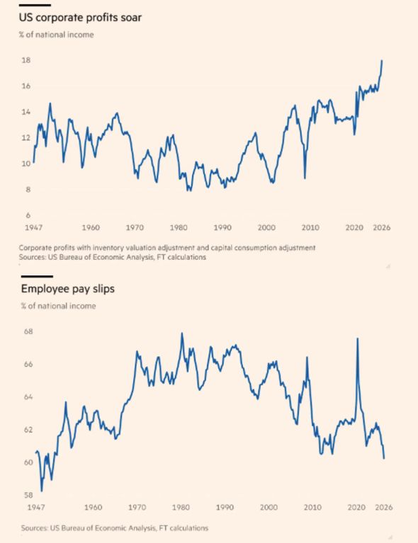 simongerman600's tweet photo. I believe that a lot of the anger in the US population is rooted in these two charts. How and where this anger is channelled to determines the future of the nation. Different groups offer different solutions, different paths. What solution will win out in the long-run is still undecided.
