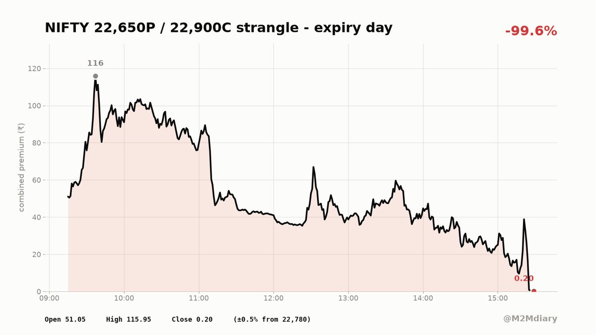 M2MDiary's tweet photo. Follow-up on this morning's strangle: 22650 PE + 22900 CE. Nifty stayed boring, high 22,750 low 22,571, closed 22,716. Both legs OTM, premium 51.05 to 0.20. Decayed to almost zero, bas dhoor gaya. Clean expiry day, nothing dramatic.

#Nifty50 #OptionsTrading #Expiry https://t.co/lA2gQt0Gkx
