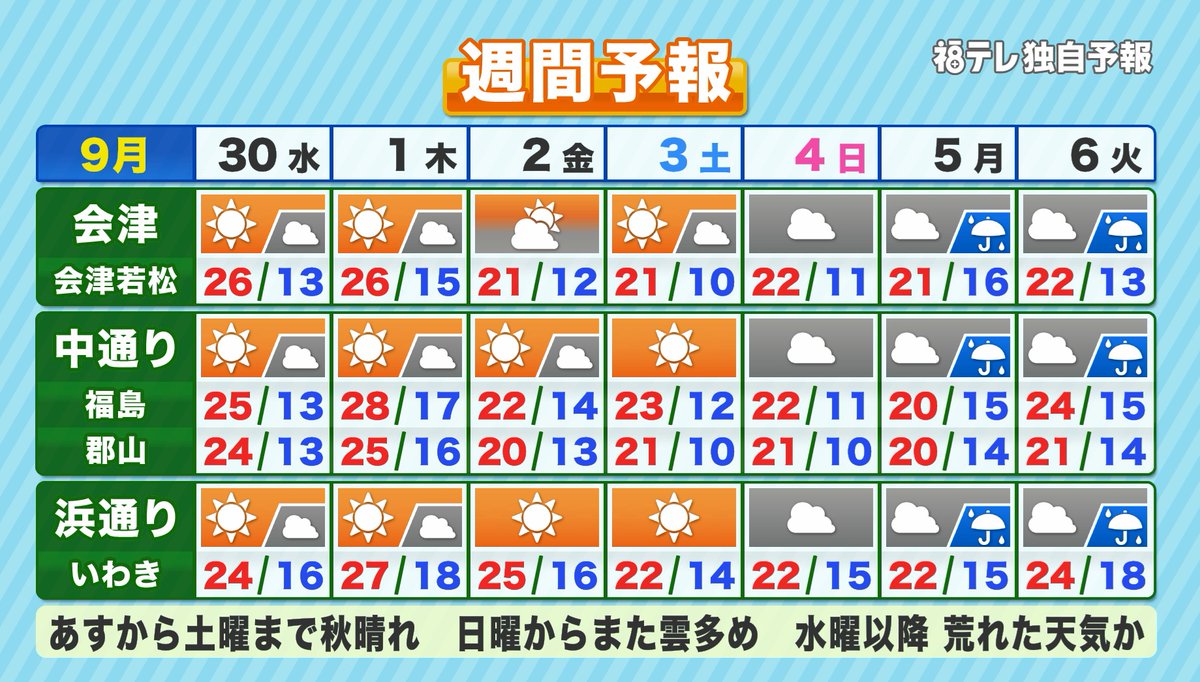 ftv_tenki's tweet photo. 台風が急衰弱し、あさって以降、猛スピードで東海上へ。秋雨前線が南下。天気のモードがようやく変わってきます。あすから待ってましたの秋晴れです。来週は新たな台風が近づくか近づかないかがポイント
　#空ネット https://t.co/qUcY3xOwKa