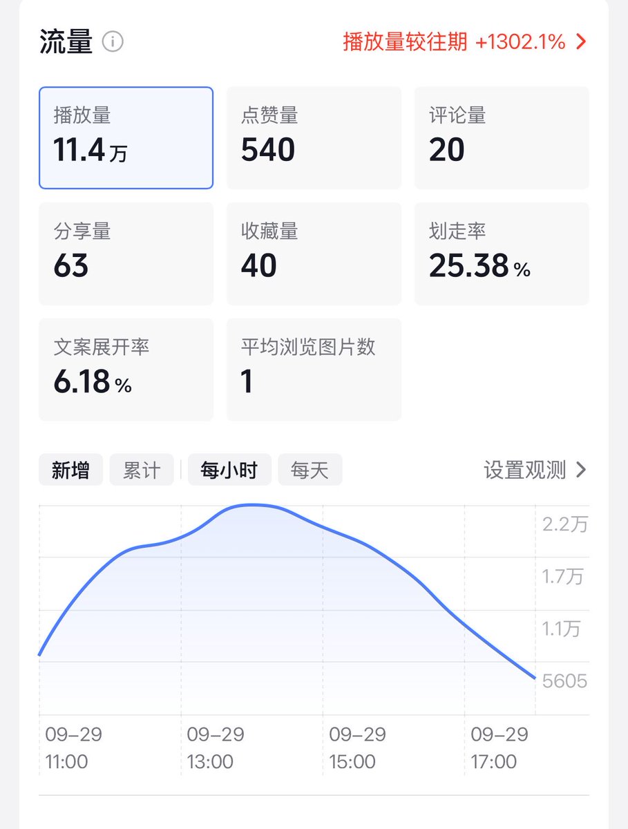 Dunduncoming's tweet photo. 今天11点刚发的，6个多小时又跑11万了，简直没有比这更简单点办法 https://t.co/EVxGzygKcv