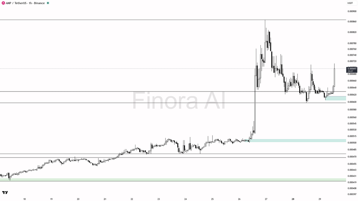 🔻 $AMP 4.8% spike on 3.5x volume looks like liquidity run into highs, not accumulation

- my bias is bearish here on AMPUSDT 1h: that 4.8% 15-minute spike on 7