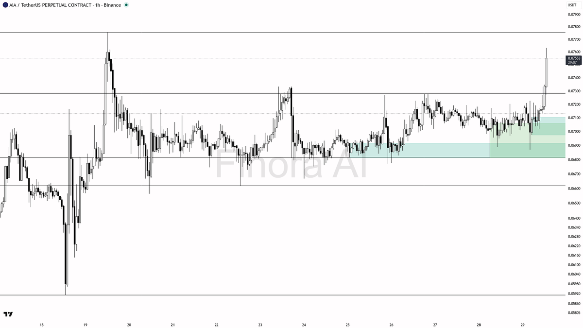 💥 $AIA 2x volume spike on buying pressure shows real conviction building

- my bias is bullish here on the 1h, but this is a counter-trend bounce inside daily,