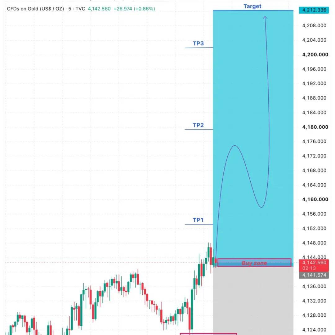 Xauusoffcail's tweet photo. GOLD__XAUUSD BUY 4116
TP. 4125
TP. 4133
TP. 4140
TP. 4147
TP. 4155
TP. 4165
TP. 4175
TP. 4200
S.L 4110
Join My Telegram Channel Link In Bio

#XAUUSD #gold #bug https://t.co/28jemyNKaF