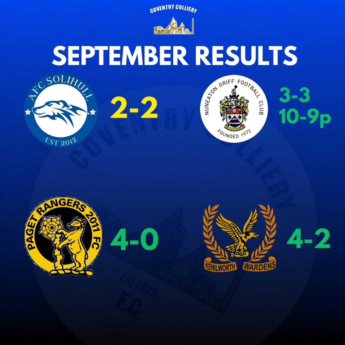 CollieryFc's tweet photo. As September draws to a close here's how we got on. An unbeaten month for Colliery, the 2-2 draw at home to AFC Solihull giving us the platform to form a now 4 game unbeaten run as we continue to improve. We hope to carry that on in October.
#UpTheColliery #CoventryColliery π΅β«οΈ https://t.co/Dg9ibiZIyw