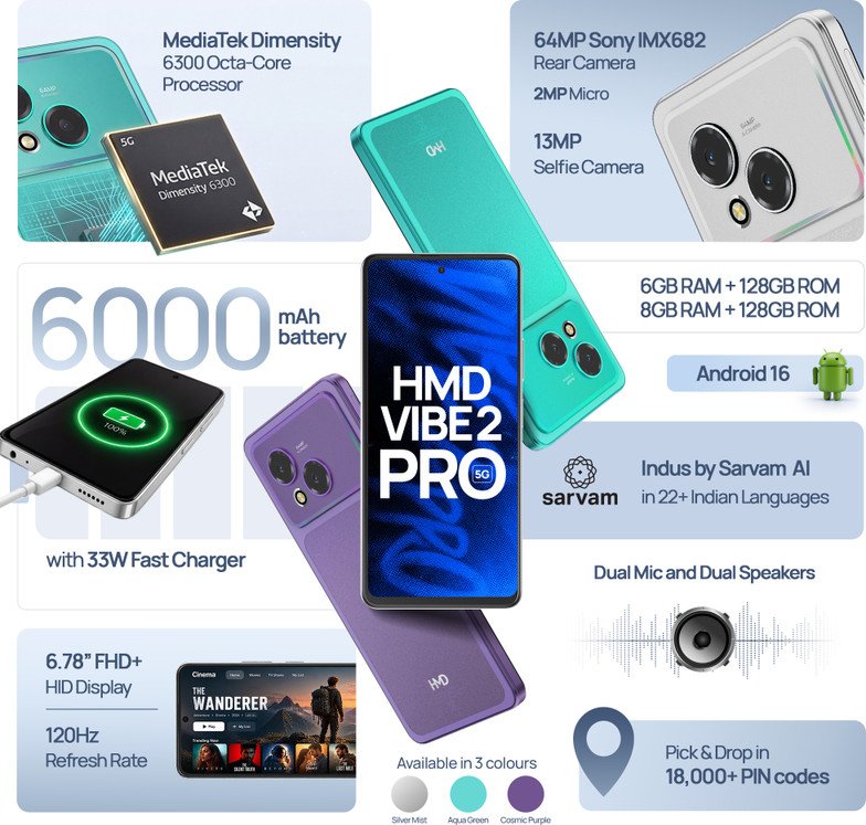 TusharG98540565's tweet photo. HMD Vibe 2 Pro 5G launched in India.
⬜ 6.78" FHD+ 120Hz LCD Display
⬜ Dimensity 6300
⬜ LPDDR4X+ UFS 2.2
⬜ 64MP Sony IMX682 Main + 2 Macro
⬜ 13MP🤳
⬜ 6000mAh🔋+ 33W⚡
⬜ Android 16
⬜ Dual Stereo🔊, 3.5mm jack
⬜ 8.3mm, 197g
Price:
6+128: ₹16K
8+128: ₹18K
#HMD #Vibe2Pro https://t.co/oIVVC0TcKT