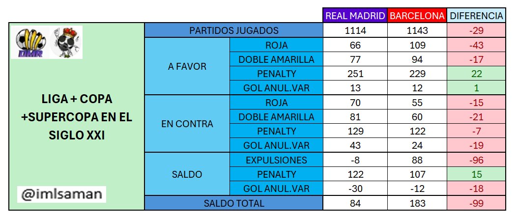 futbolgate_ES's tweet photo. #DMR Saldo arbitral del Real Madrid y el FC Barcelona en las competiciones nacionales del siglo XXI:

Expulsiones: 
RM - 8  FCB + 88
Penaltis: 
RM + 122 FCB + 107
Gol.Anul.VAR
RM - 30 FCB - 12

Dato: @imlsaman