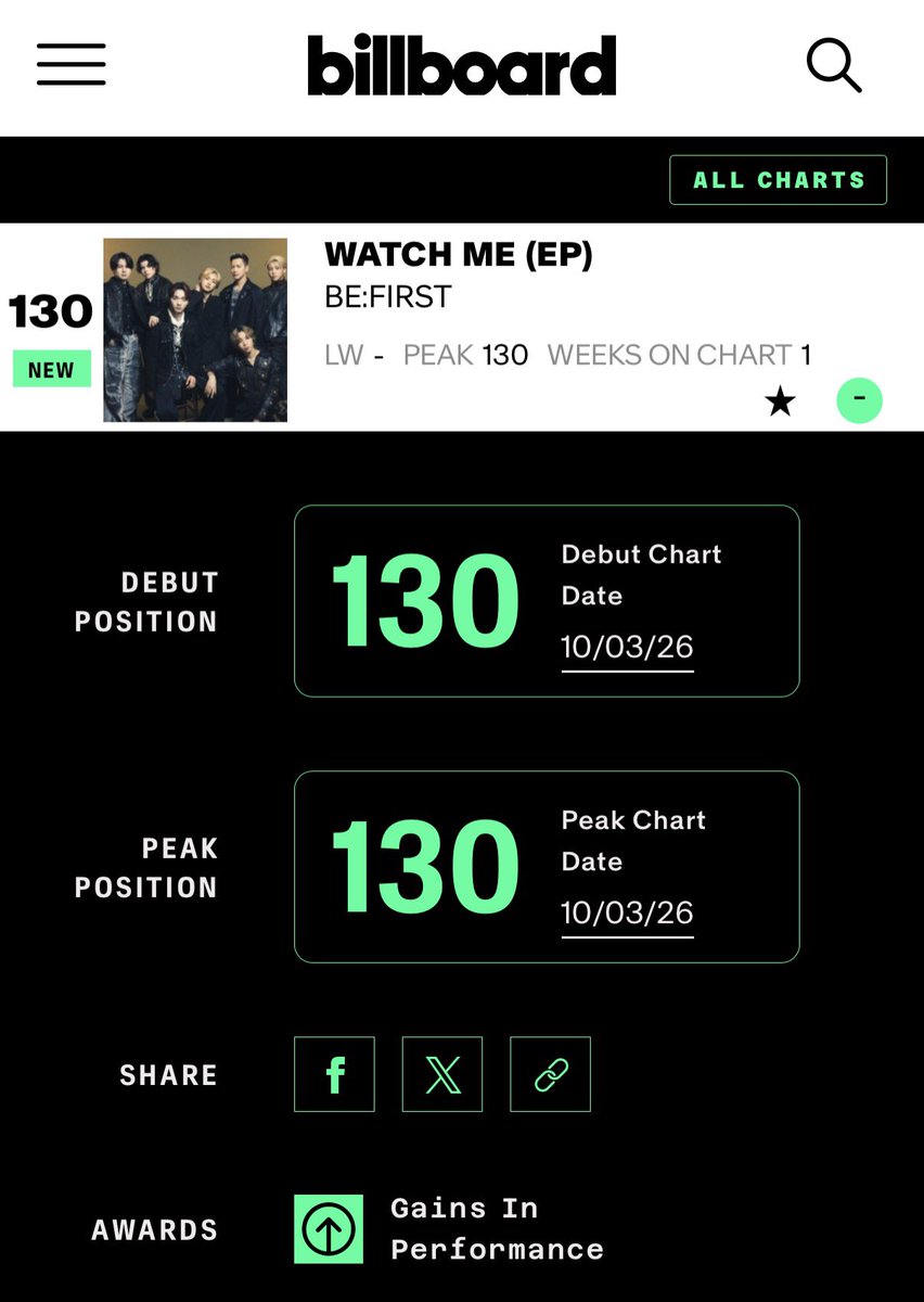 KohnoB_BESTY2's tweet photo. だーーーほんとだ
🇺🇸Billboard 200
 130位にチャートイン！！
おめでとうございます！！🙌🏻🎉
やったーー😭✨✨✨✨✨✨

#BF_WATCHME #BEFIRST 

Check out "WATCH ME (EP)" by BE:FIRST on this week's Billboard 200™! https://t.co/pXivSSAvcJ @billboardより https://t.co/3Ae6LZuooF
