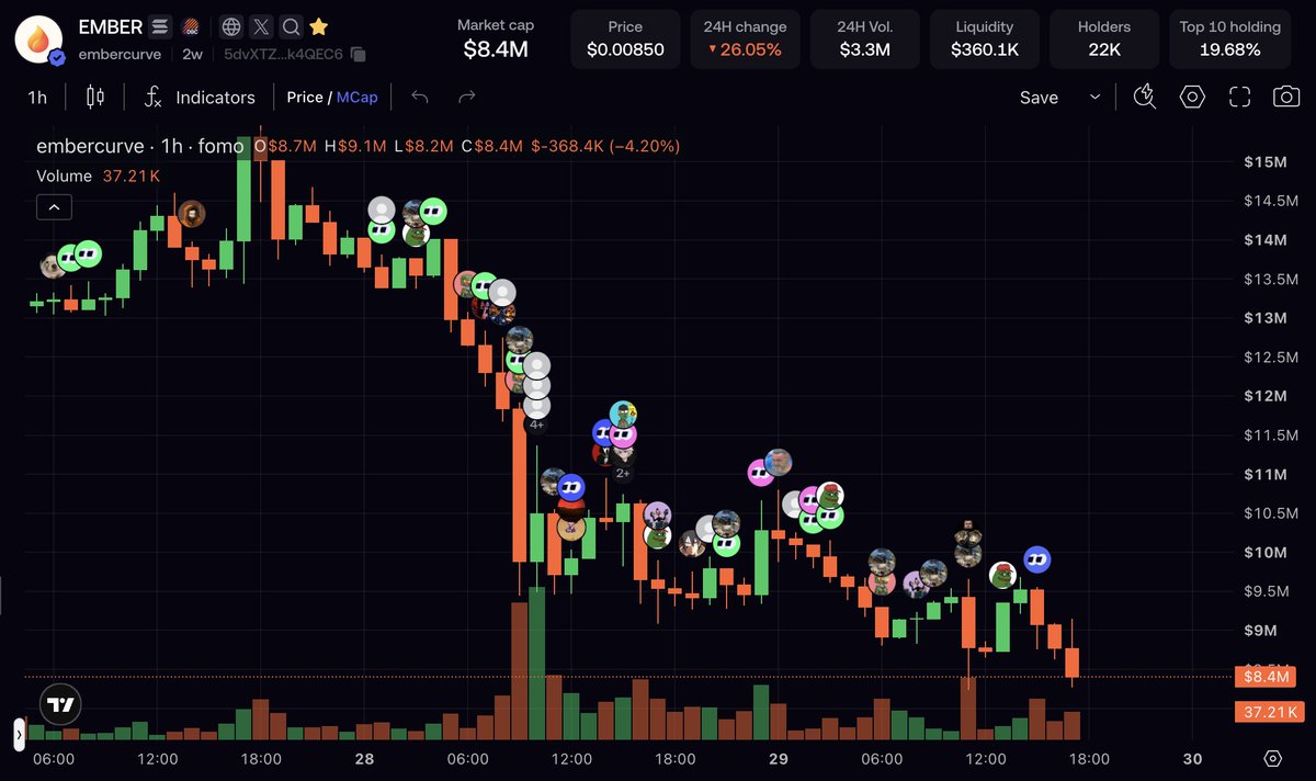 LeonardoDa27023's tweet photo. Even when people publicly point out the sell-the-news pattern, the chart still does the exact same thing:

tiny pump → fade.  

It’s becoming the most reliable part of the project.
Again, the consistency is impressive @embercurve 

https://t.co/HTr0wCSa71 https://t.co/rzJ5hGJPIG