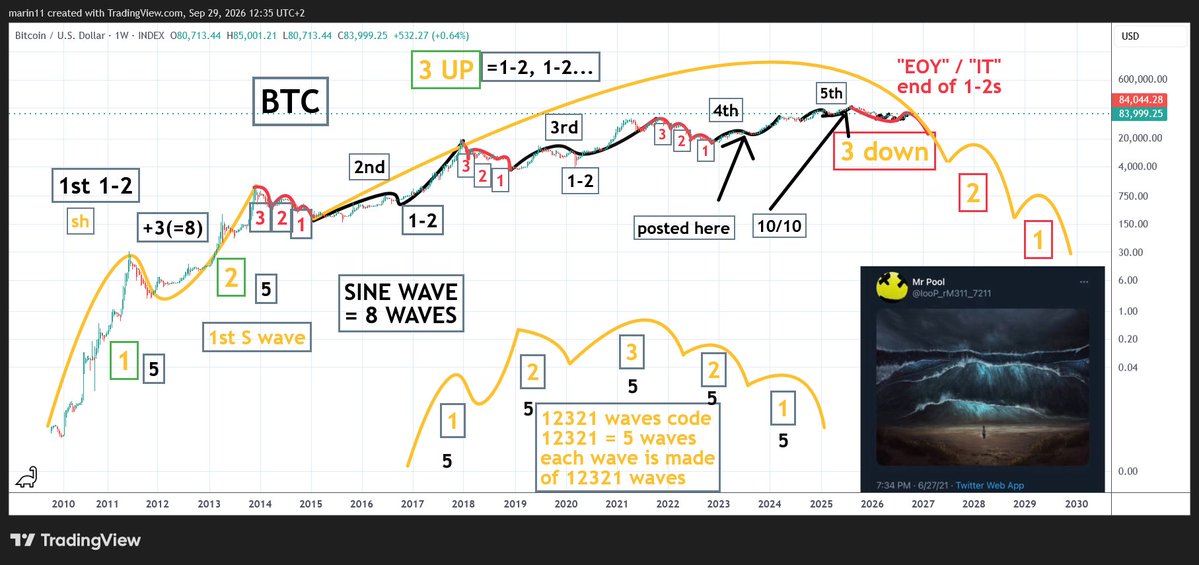 Marin11G's tweet photo. What if XRP moons on 10/10 ?
10/10 liquidation in reverse
10 represents universal control of whole units of value, it's not coincidence that XRP logo is the letter X, just as there is no coincidence twitter got renamed to X.
X is the letter which best fits mark of the beast from then new testament, because it is a literal mark, the Hebrew tav and Arabic ta = :) = smile
And who loves smiley faces? #MrPool
ELIMS letters hold #BTC 1-2 (S) waves cycle count during 10/10 and #XRP 12321 waves code now in the simulation...