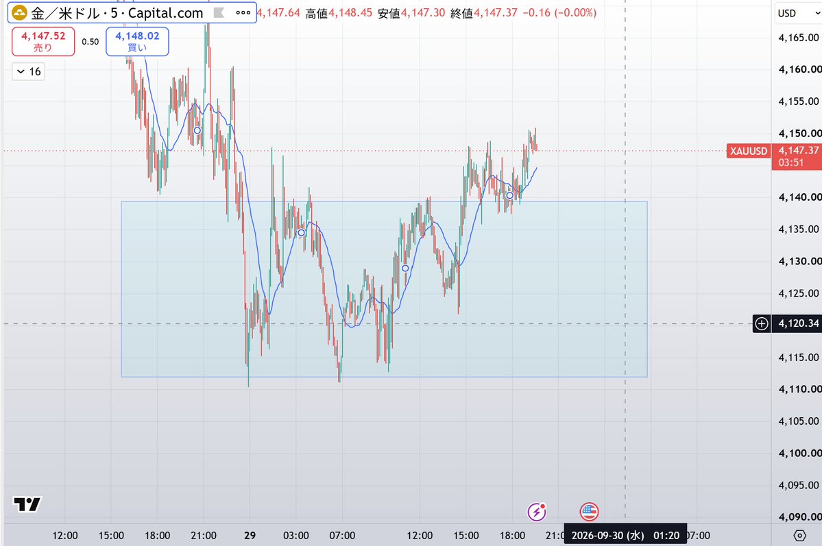 traders000's tweet photo. 全然動きが悪いですね。。
取引少なくすみません。
box形成ブレイク後、RR気味。
再度box内まで押してくることを期待しつつ。
焦らずゆっくりと。 https://t.co/2ubVtC5uGw