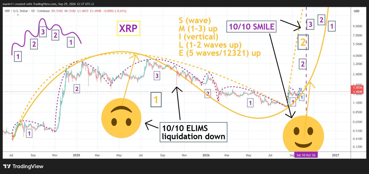 Marin11G's tweet photo. What if XRP moons on 10/10 ?
10/10 liquidation in reverse
10 represents universal control of whole units of value, it's not coincidence that XRP logo is the letter X, just as there is no coincidence twitter got renamed to X.
X is the letter which best fits mark of the beast from then new testament, because it is a literal mark, the Hebrew tav and Arabic ta = :) = smile
And who loves smiley faces? #MrPool
ELIMS letters hold #BTC 1-2 (S) waves cycle count during 10/10 and #XRP 12321 waves code now in the simulation...