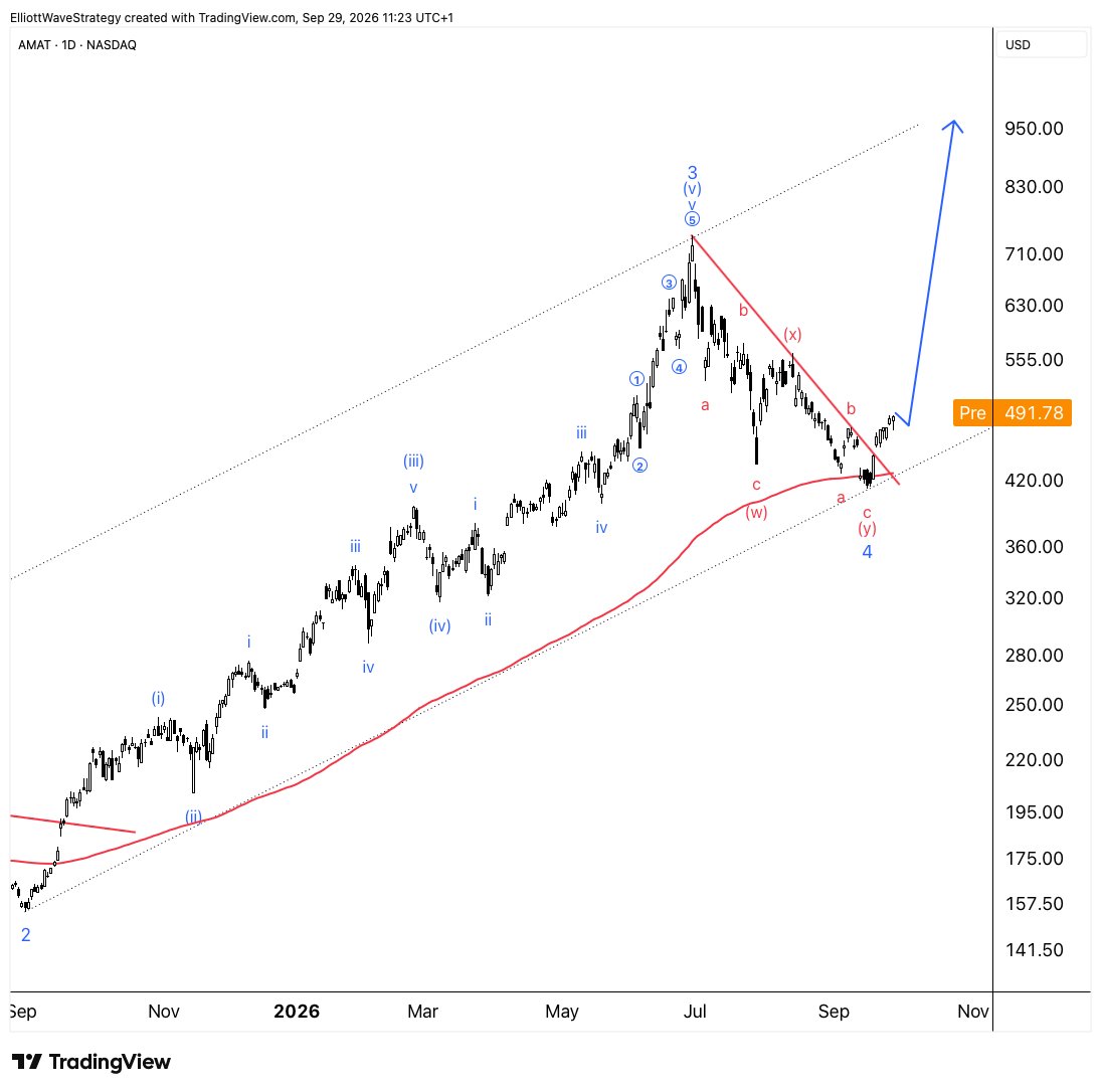 ItsStopFirst's tweet photo. $AMAT bounced off the 200-day EMA again.

I think the drop from $730 to $412 completed wave 4 as a double zigzag. It ended near the lower channel line, and price has now broken the falling trendline.

I'm looking for wave 5 next. The 2–4 channel projects into the $900s, though even a return to $730 would be a big move.

Where I'm wrong: a break back below $411.51.
